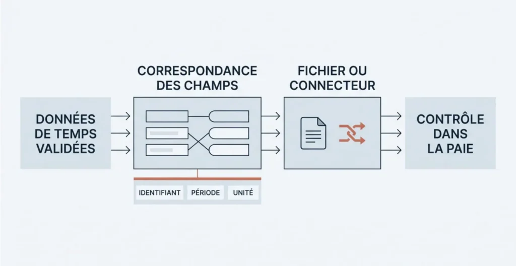 Schéma de correspondance entre temps validés, rubriques de paie, export et contrôle d’import Schéma de correspondance entre temps validés, rubriques de paie, export et contrôle d’import